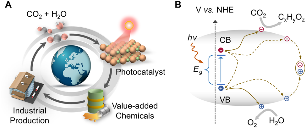 Advancements and Prospects of Near-Infrared Light-Driven Carbon Dioxide Reduction Reactions