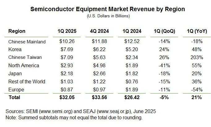 Semiconductor Equipment Market: A Tale of Two Extremes