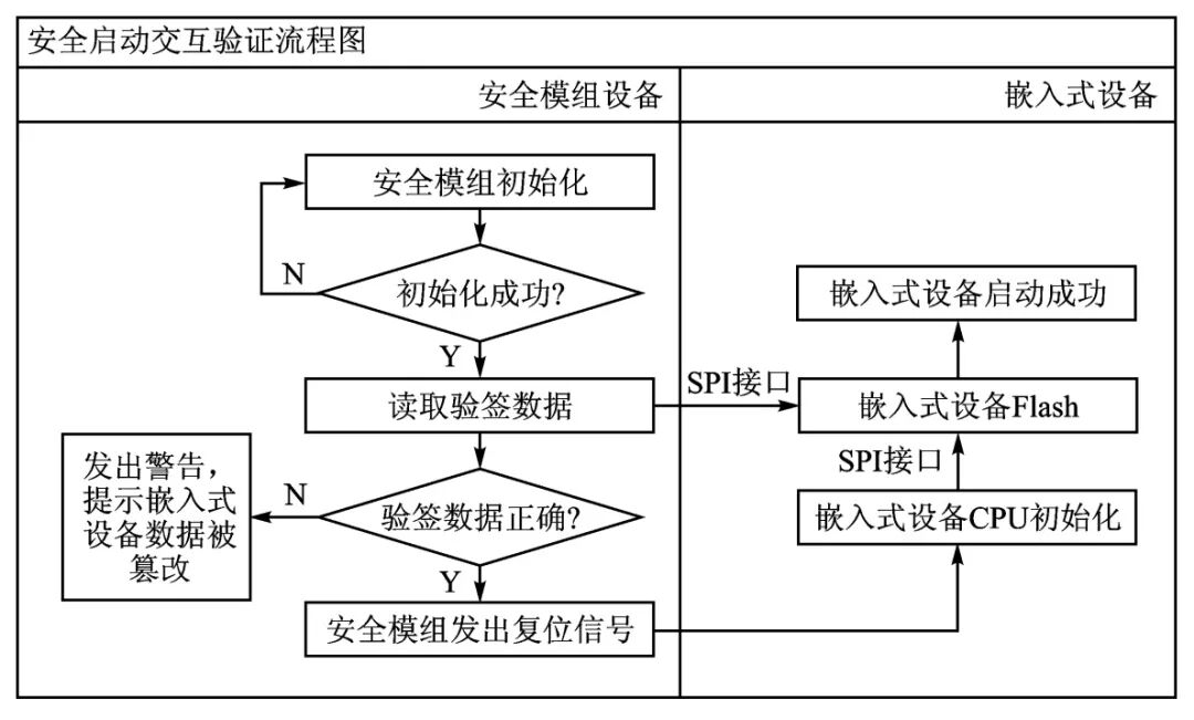 Design of Secure Boot for Embedded Systems Based on Security Modules