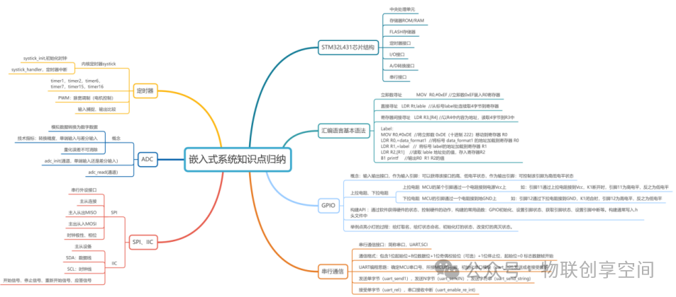 Summary of Embedded System Knowledge Points (Taking STM32L431 Chip as an Example)