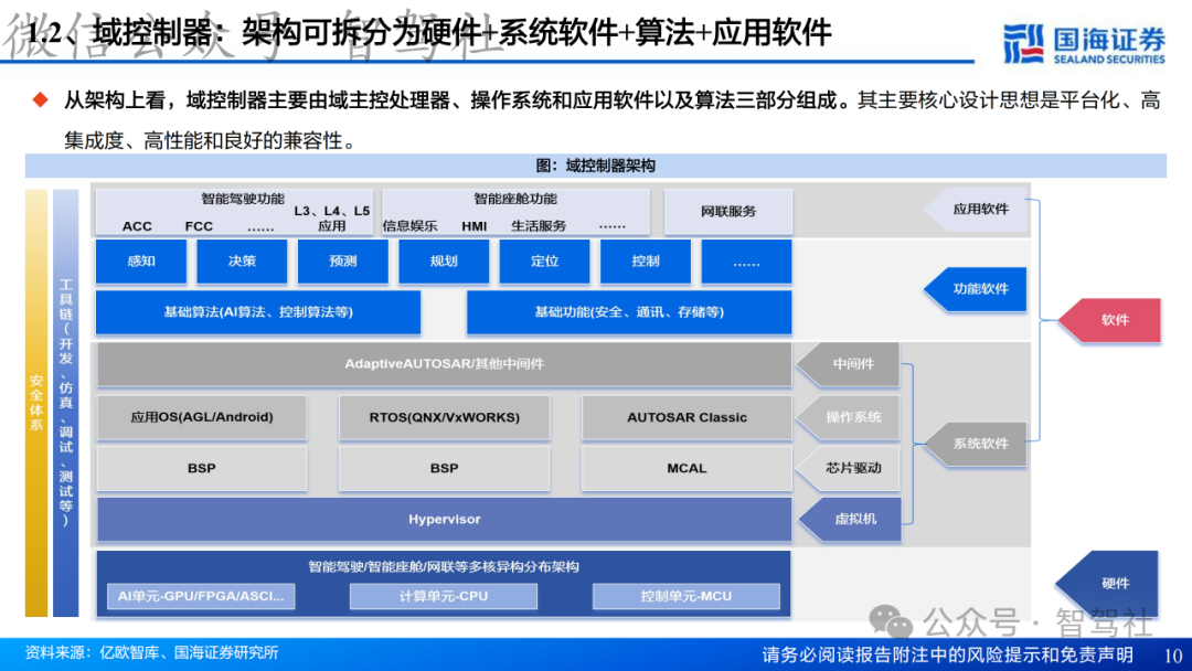 Research on Domain Controller Technology Framework