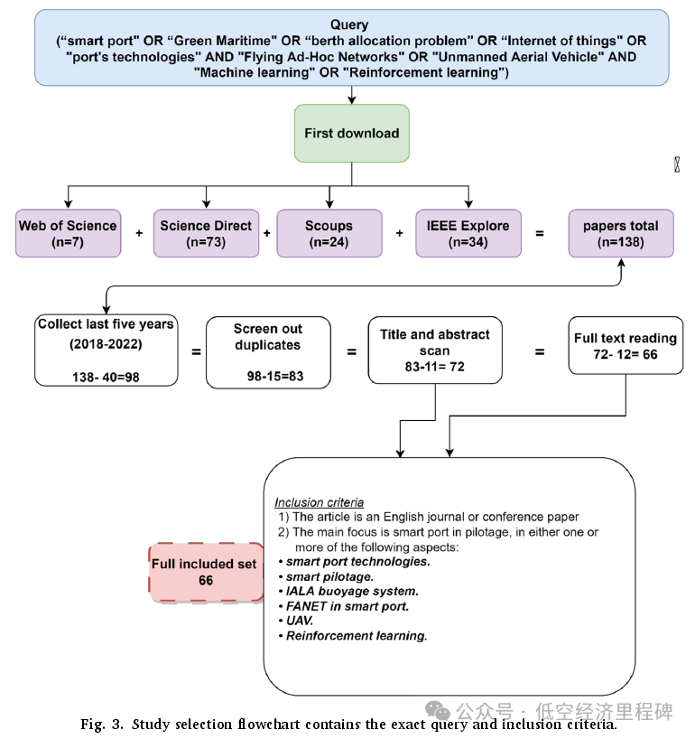A Conceptual Framework for Smart Ports Based on Flying Aerial Ad-Hoc Networks for UAV Pilotage