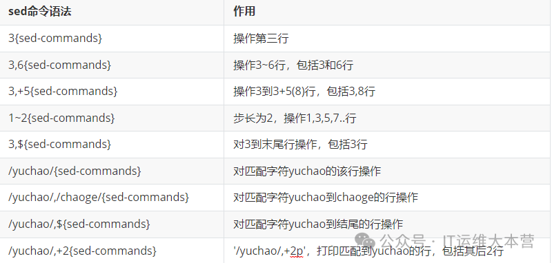 Essential Linux Commands: The Three Musketeers - sed