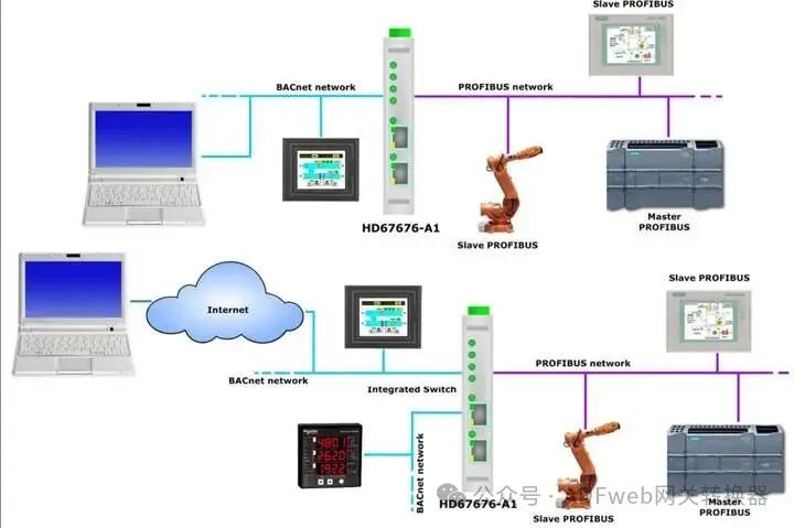 BACnet Slave to PROFIBUS Slave - ADFWEB Gateway Converter - Guangzhou Xinyu IoT