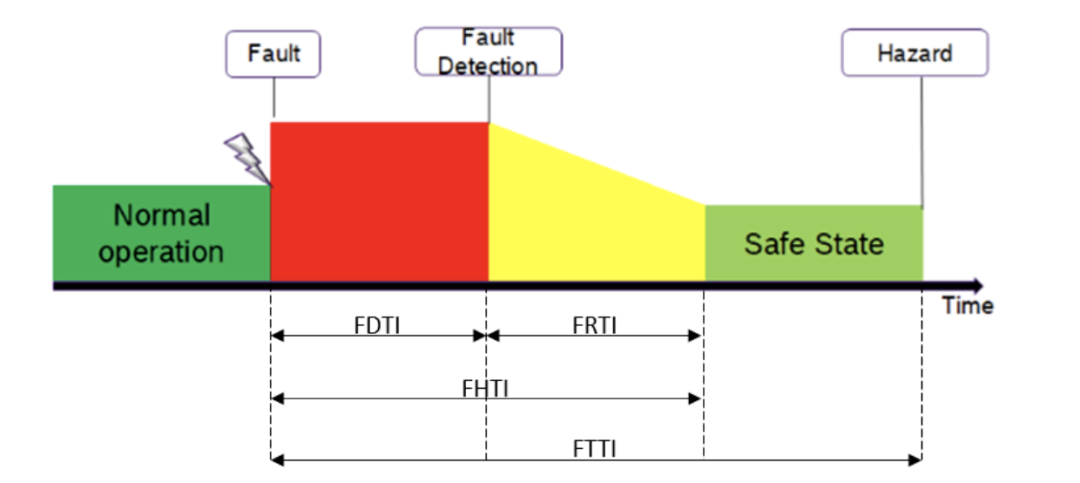 Development of Fault Injection Methods and Fault Coverage Analysis for Safety-Critical SoCs (Part 1)