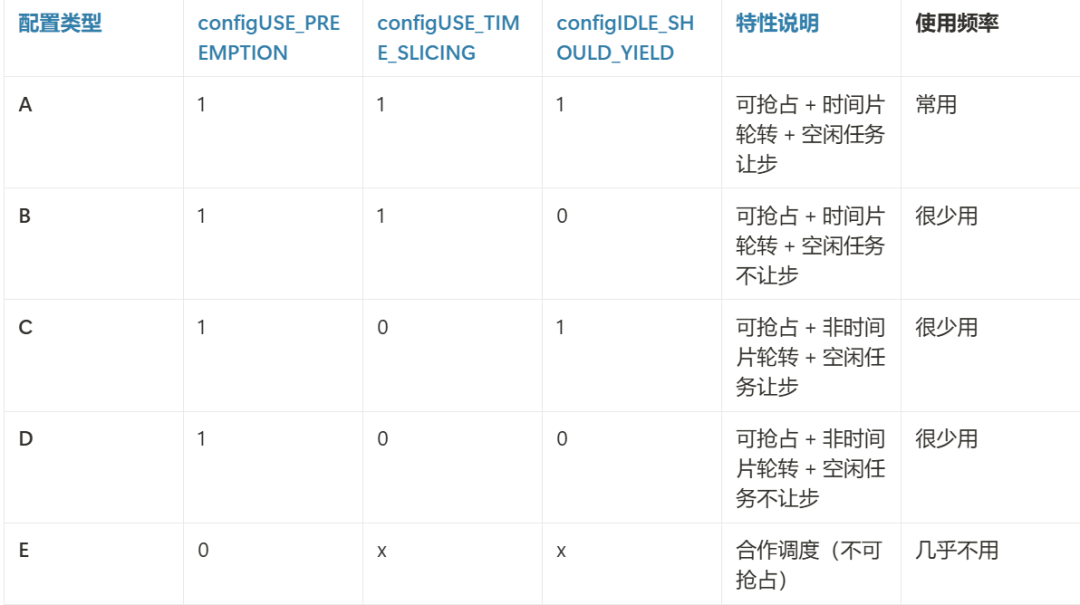 FreeRTOS Scheduling Algorithms