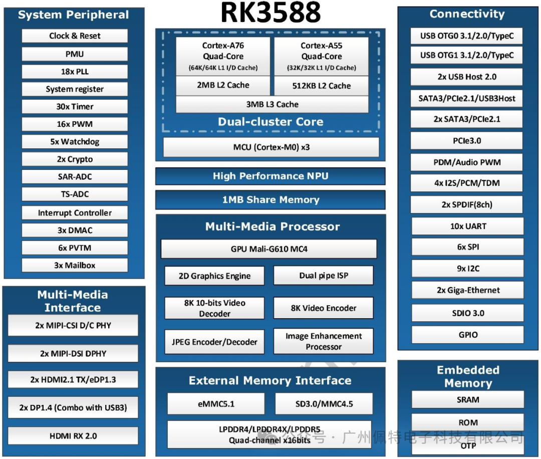 Peite Technology RK3588 Development Board: Octa-Core Architecture + 6TOPS Computing Power for Accelerated Product Iteration