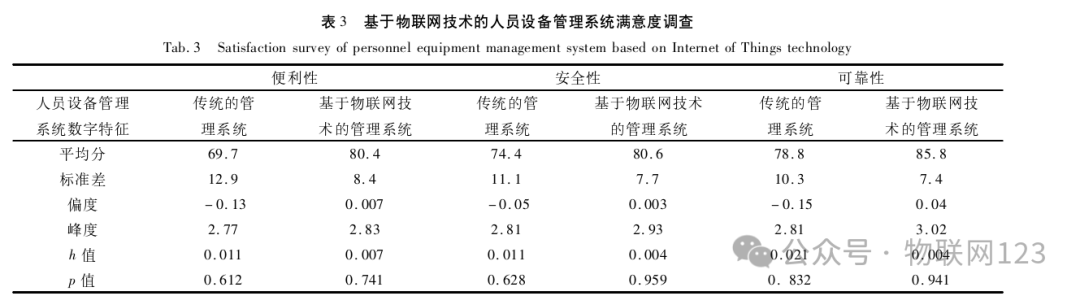 Design and Implementation of Personnel and Equipment Management System Based on IoT Technology