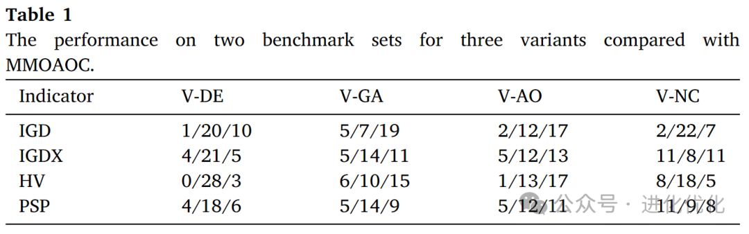Analysis of Multimodal Multi-Objective Optimization via Multi-Operator Adaptation and Clustering-Based Environmental Selection