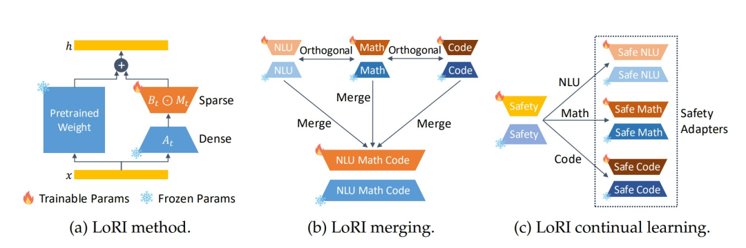 How Much Parameter Redundancy Exists in LoRA? New Research: Cutting 95% Can Still Maintain High Performance