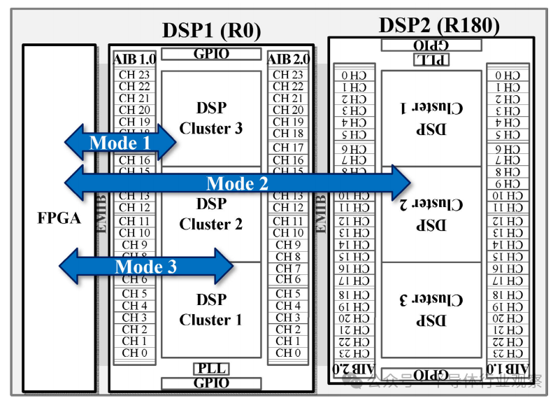 A Heterogeneous System-Level Package Integrating FPGA and DSP Chiplets