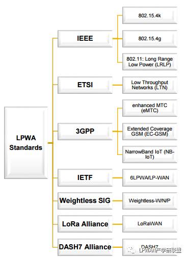 An Overview of LPWA Alliances