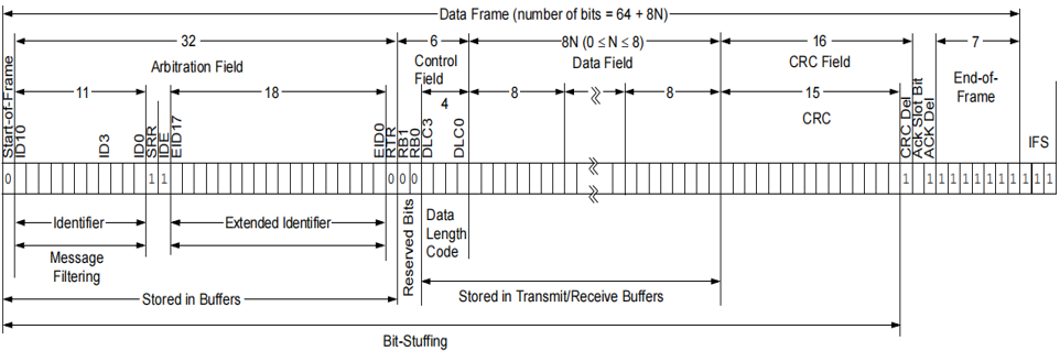 Comprehensive Analysis of the CAN Interface in Embedded Education
