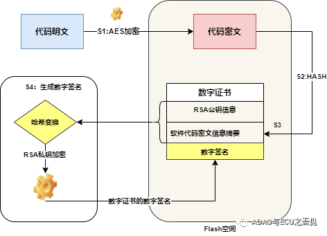 Implementation Strategies for Secure Boot in Automotive Information Security