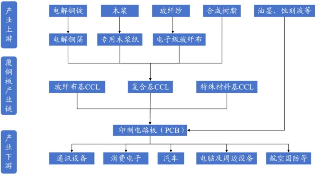 AI Applications Drive Growth in Printed Circuit Board (PCB) Cycle, Accelerating High-Frequency High-Speed Copper Clad Laminate (CCL) Development