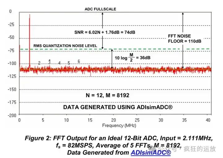 Common Misconceptions about ADC Noise Floor in Spectrum Analysis