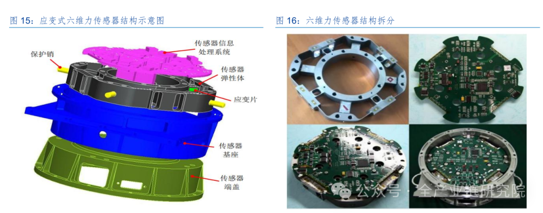 Overview of Six-Dimensional Force Sensors in Robotics