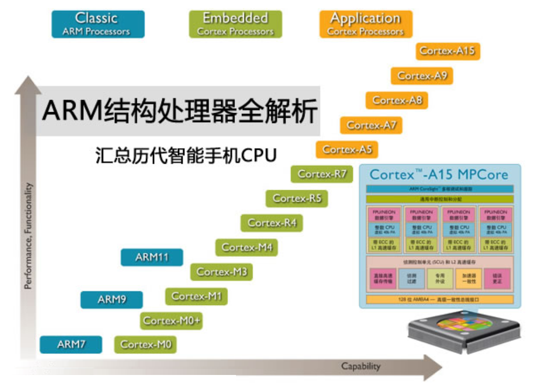 What are Cortex, ARMv8, ARM Architecture, ARM Instruction Set, and SoC? A Comprehensive Overview