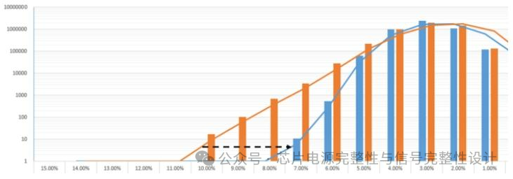 Improvement of Dynamic IR Drop Performance in SoC Chip Power Design