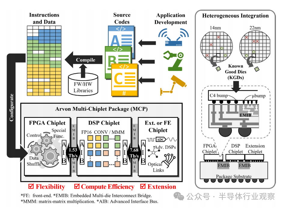 A Heterogeneous System-Level Package Integrating FPGA and DSP Chiplets