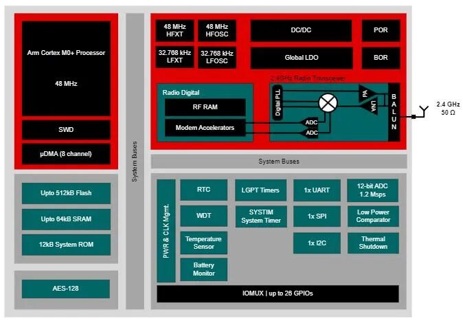 ACROVIEW Programmer Supports TI's 32-bit Microcontroller CC2340R52N0RGER