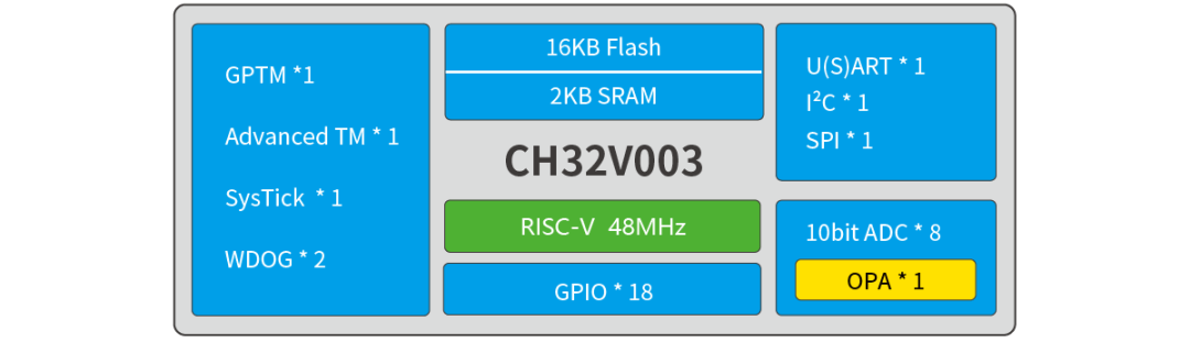 The Domestic RISC-V: A Look at WCH
