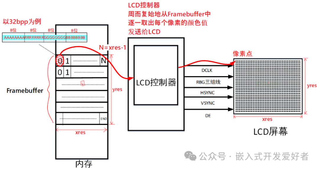 In-Depth Explanation of LCD Driver at the Kernel Level in Embedded Linux Systems