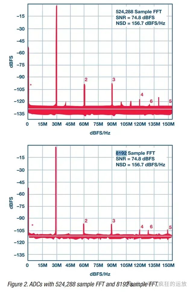 Common Misconceptions about ADC Noise Floor in Spectrum Analysis