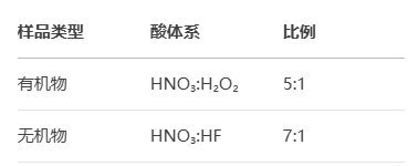 Multiwave 5000 Anton Paar Microwave Digestion System