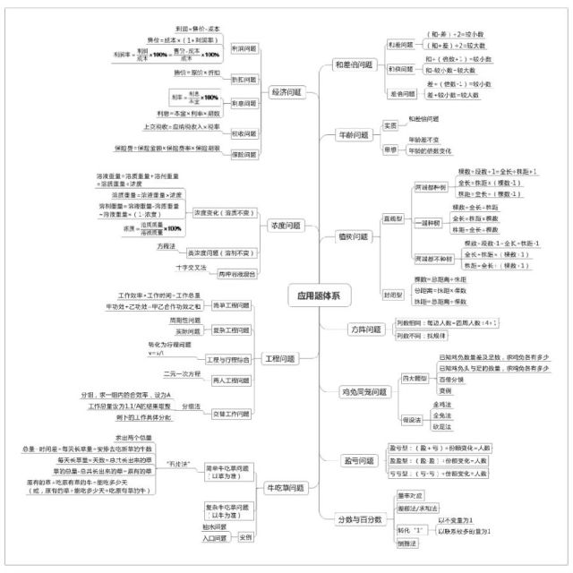 Important Knowledge Points and Module System of Elementary School Olympiad Mathematics