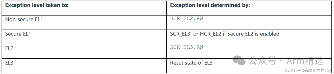 Exception and Interrupt Model of Armv8/Armv9