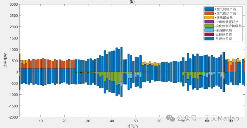 Multi-Time Scale Scheduling Strategies for Smart Buildings Considering Demand Response with Matlab Code