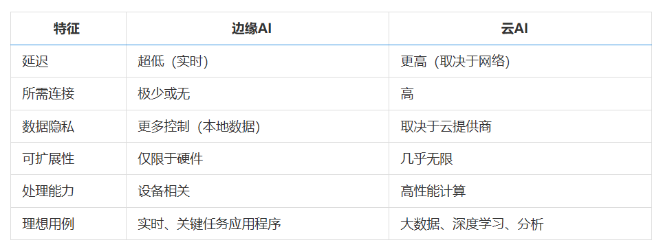Edge AI vs Cloud AI: Which is Better for Enterprise Workloads?