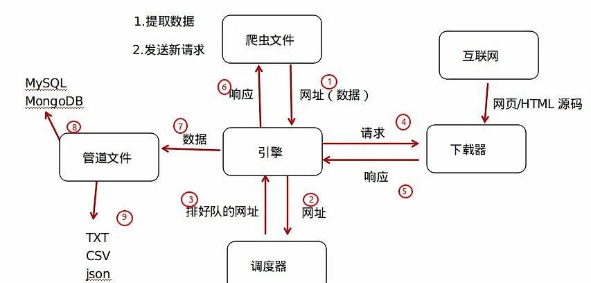 Quick Start with Python + Scrapy Framework: Building Powerful and Scalable Web Scraping Projects
