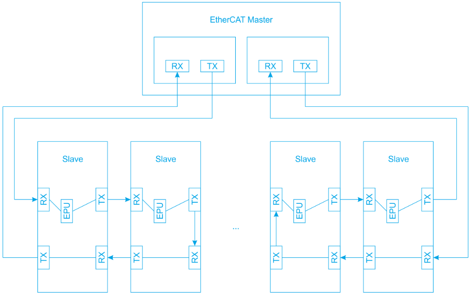 Introduction to EtherCAT Cable Redundancy