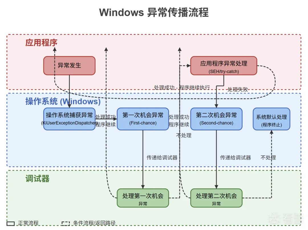 Debugger Development Techniques - Exploring Implementation Details of Linux and Windows Debuggers