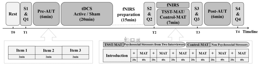 Professor Duan Haijun's Team Reveals the Neural Mechanism of tDCS Intervention in Improving Stress-Induced Creativity Impairment in Cerebral Cortex