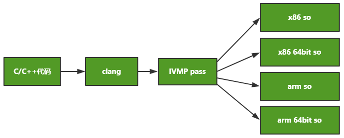 C/C++ Code Virtualization Protection in Mobile Applications