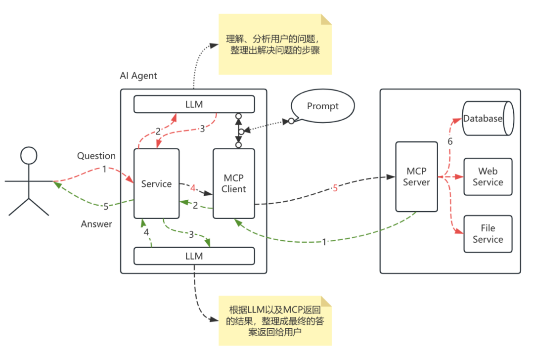 With the Streamable-HTTP Protocol, MCP Becomes More Complete