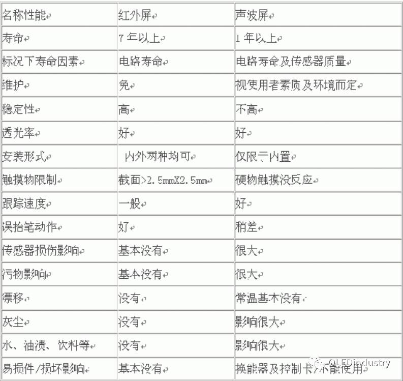 Analysis of Five Types of Touch Screen Technology Principles! Which Type Does Your Phone Belong To?