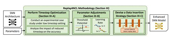 Breaking Through Bottlenecks: The Embedded AI Neural Continuous Learning Engine - Replay4NCL