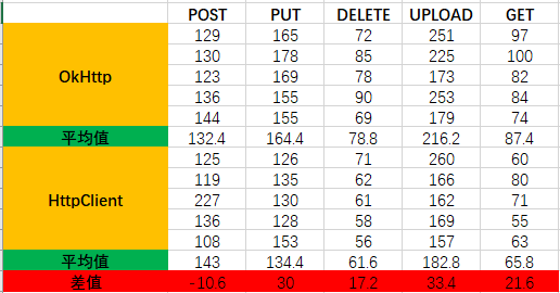 HTTP Client Connection: Choosing Between HttpClient and OkHttp