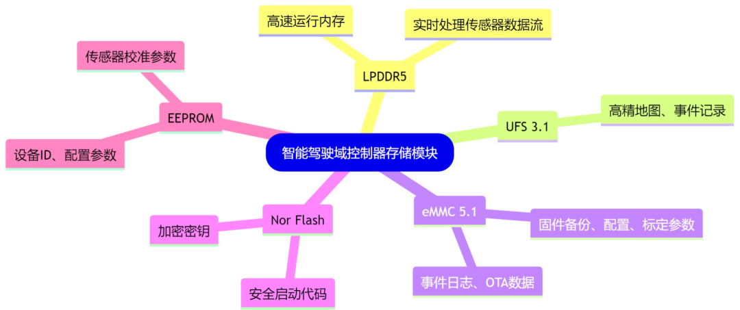 In-Depth Analysis of Storage Modules for Intelligent Driving Domain Controllers: Architecture Design, Chip Selection, and Key Hardware Implementation Points
