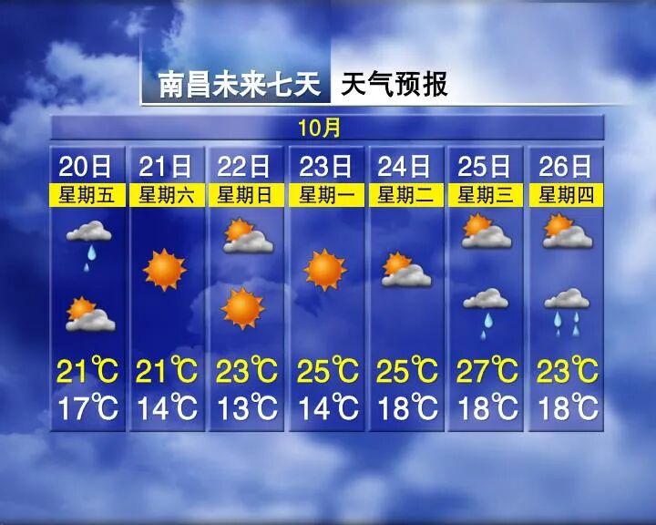 Temperature Rise of 9°C! Upcoming Weather in Jiangxi...
