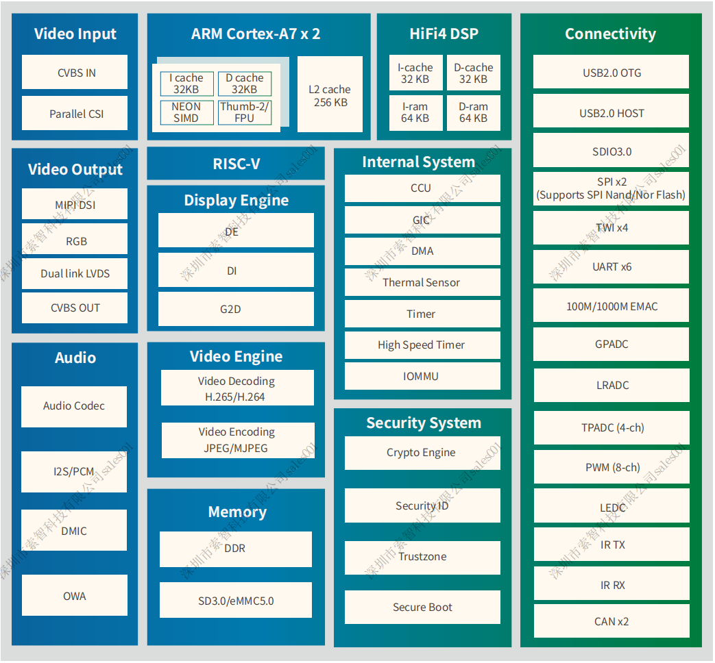 Allwinner T113 Series | Dual-Core Smart Industrial Chip and Vehicle Machine Development Board
