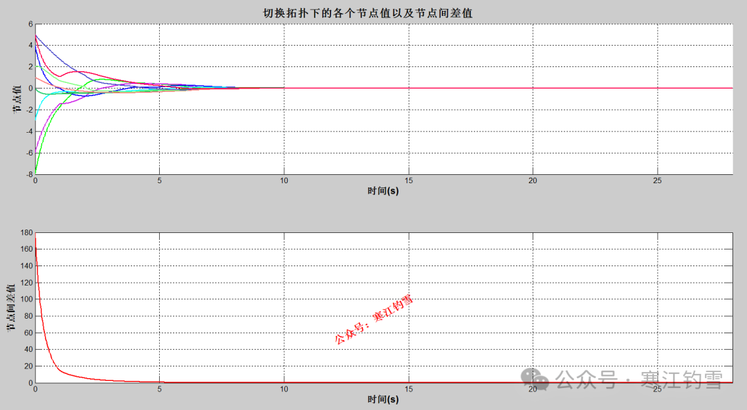 Application of Sensor Networks in Physics: A Simulation Study