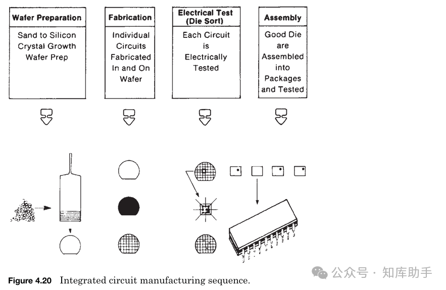 From Beginner to Expert in Chip Manufacturing: A Practical Guide to the Complete Semiconductor Processing Flow (Series Four - Complete Wafer Manufacturing Process)
