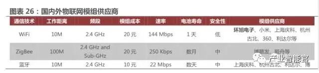 74 IoT Platform Maps; Analysis Report on the Entire IoT Industry Chain
