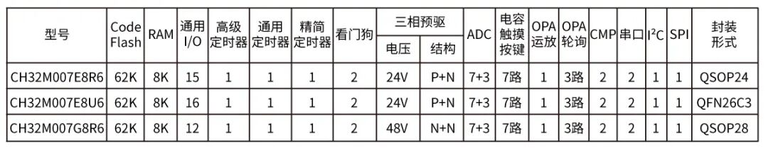 Open Source 100,000 RPM Ultra-Compact PCBA Brushless Motor Drive Solution with Integrated Pre-driver Op-Amp LDO and Ultra-Simplified BOM!