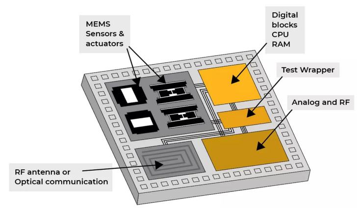 SoC: AI Acceleration Extends to Multi-Dimensional Layouts with Growing Demand in Various Segments